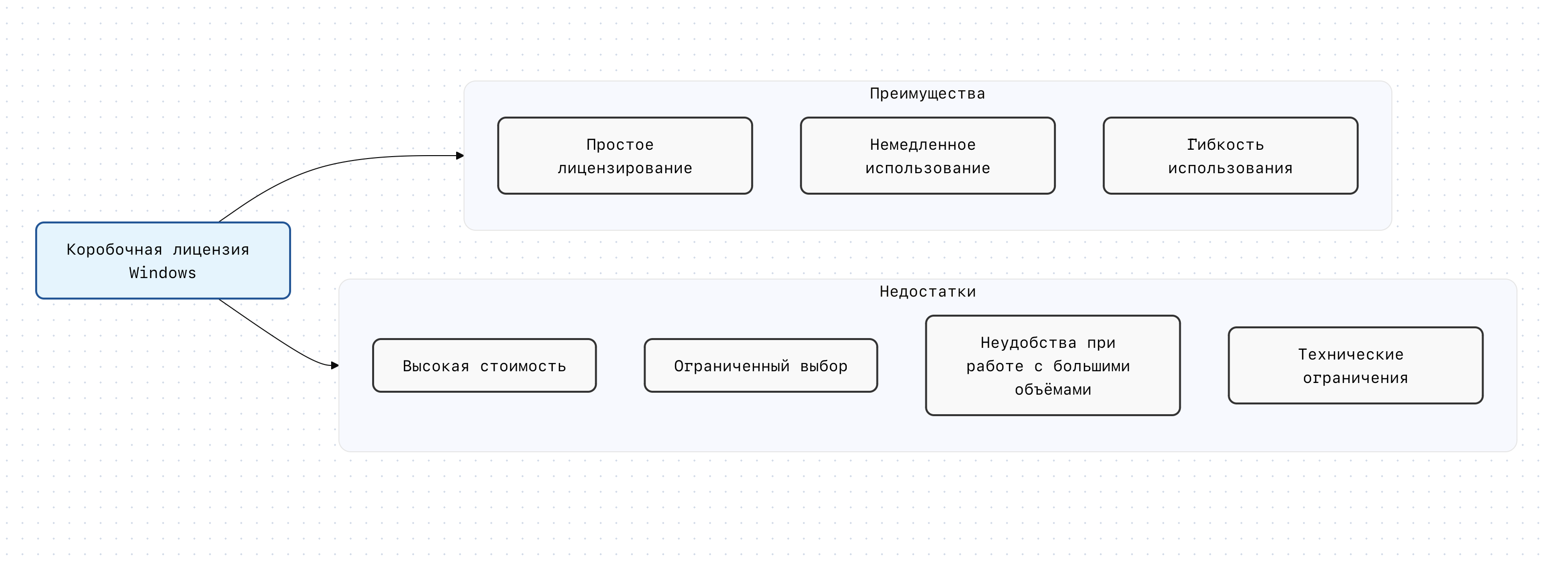 Плюсы и минусы BOX лицензии