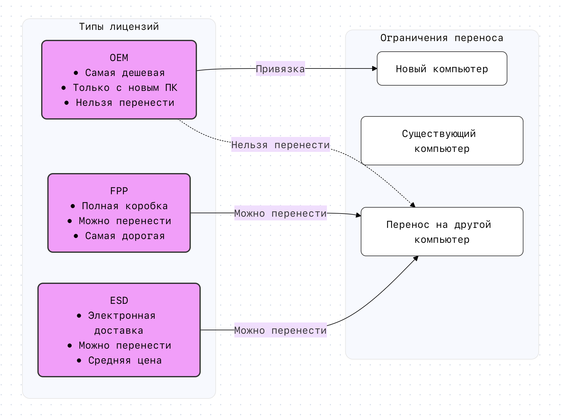 Сравнение FPP, OEM, DSP, Volume и цифровых лицензий